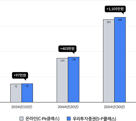 평가금액비교 그래프