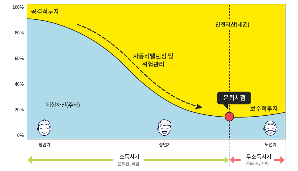 은퇴시점에 따라 위험자산 비중조절 (Glide Path) 그래프